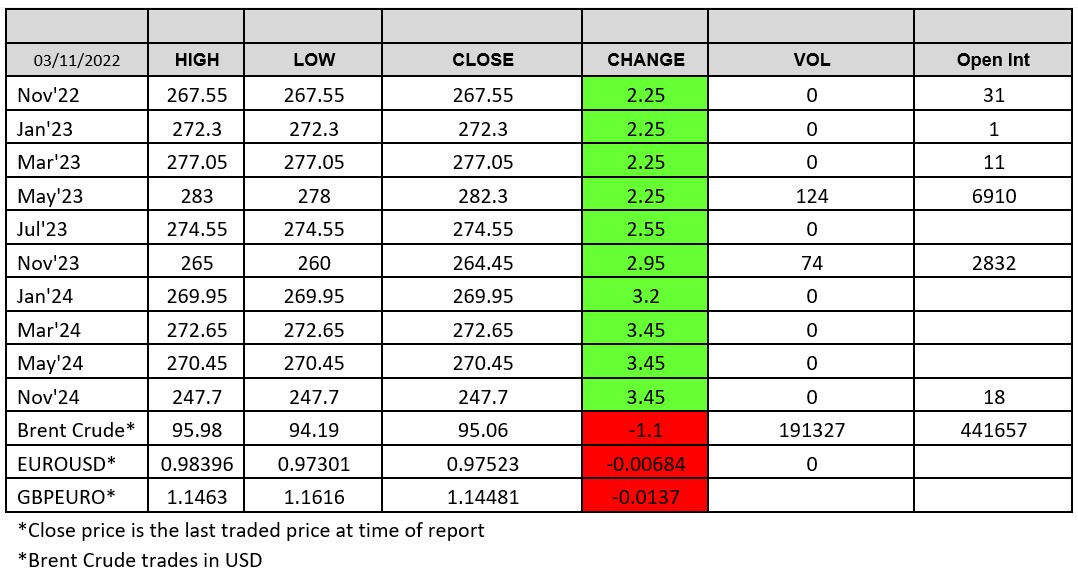 Chart 3 November 2022