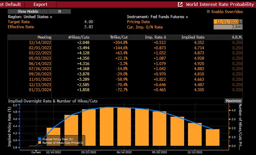 Table: Fed rate expectations by meeting 