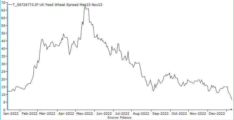 UK Feed Wheat Spread May 23 Nov 23