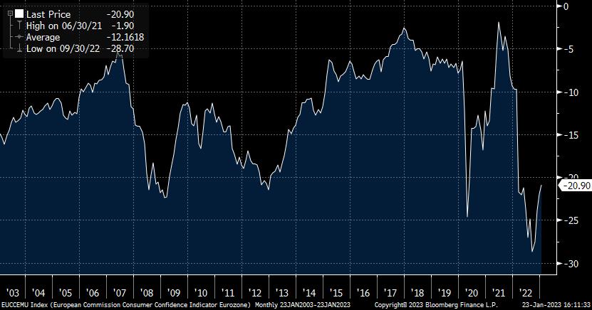 Eurozone Consumer Confidence chart