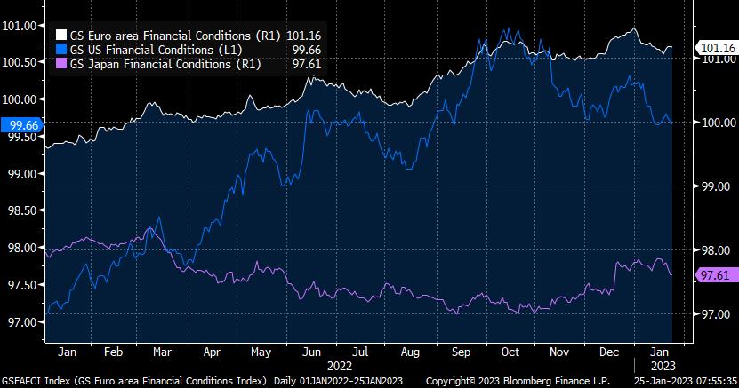 GS US vs Eurozone vs Japan Financial Conditions chart