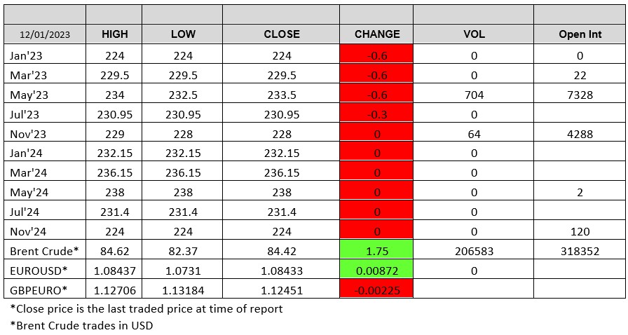 London Wheat Report 12 January 2023