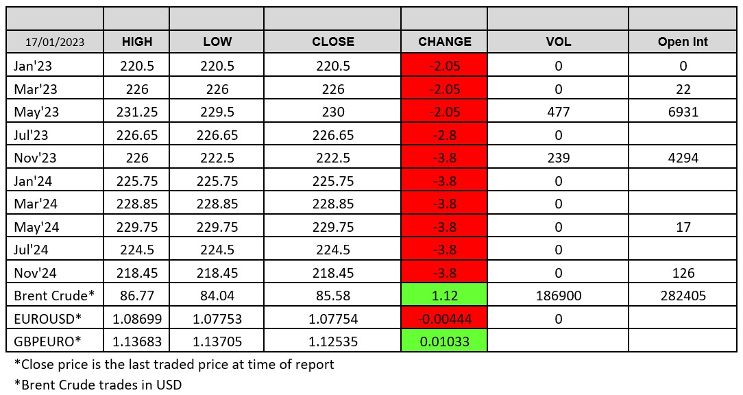 London Wheat Chart 17 January 2023