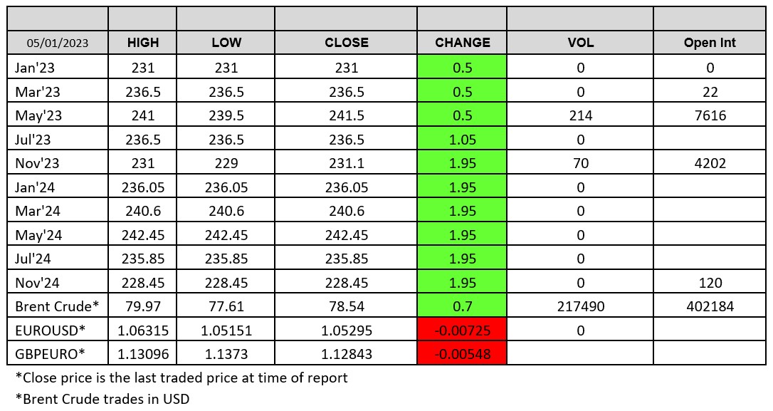 London Wheat Report chart 5 January 2023