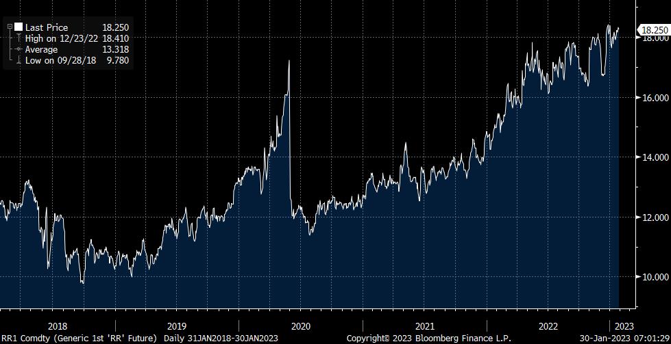 Rice Futures Chart