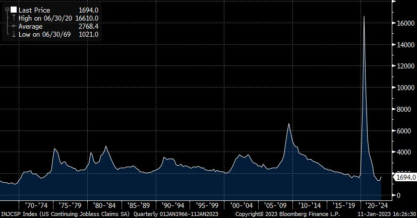 US continued jobless claims long-term