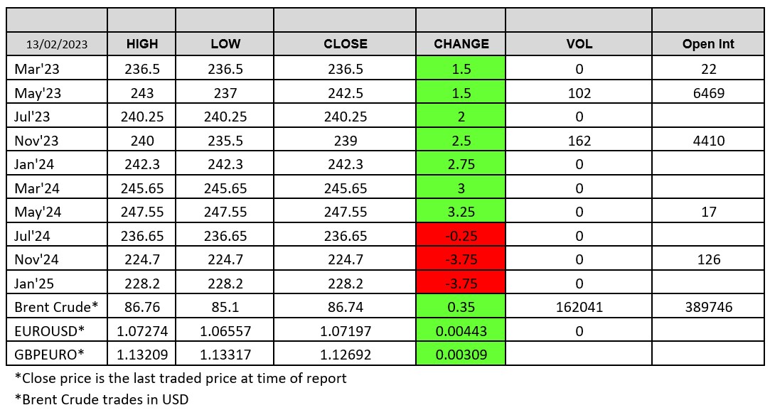 13 Feb 2023 - London Wheat Report chart