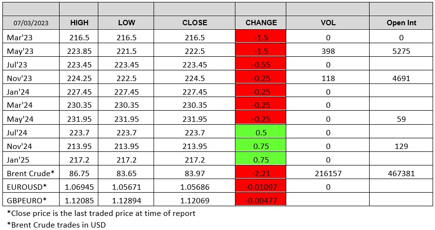 London Wheat Report chart 7 March 2023