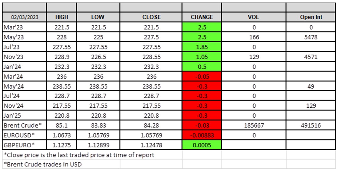 ADMISI London Wheat Report 02.03.23 chart