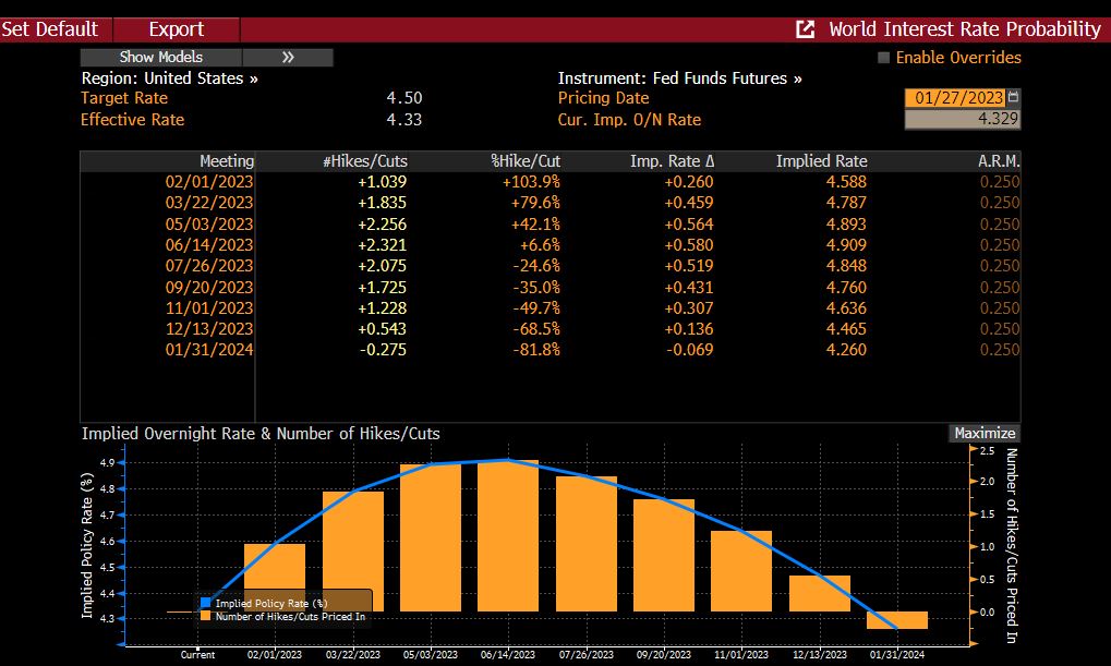 Fed rate expectations by meeting