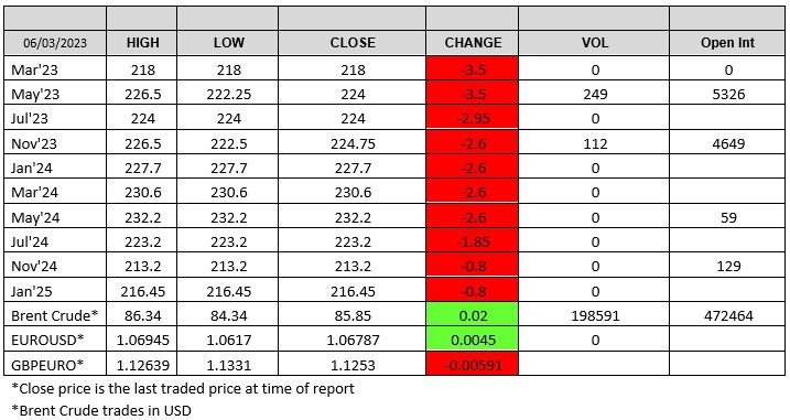 London Wheat Chart 6 March 2023