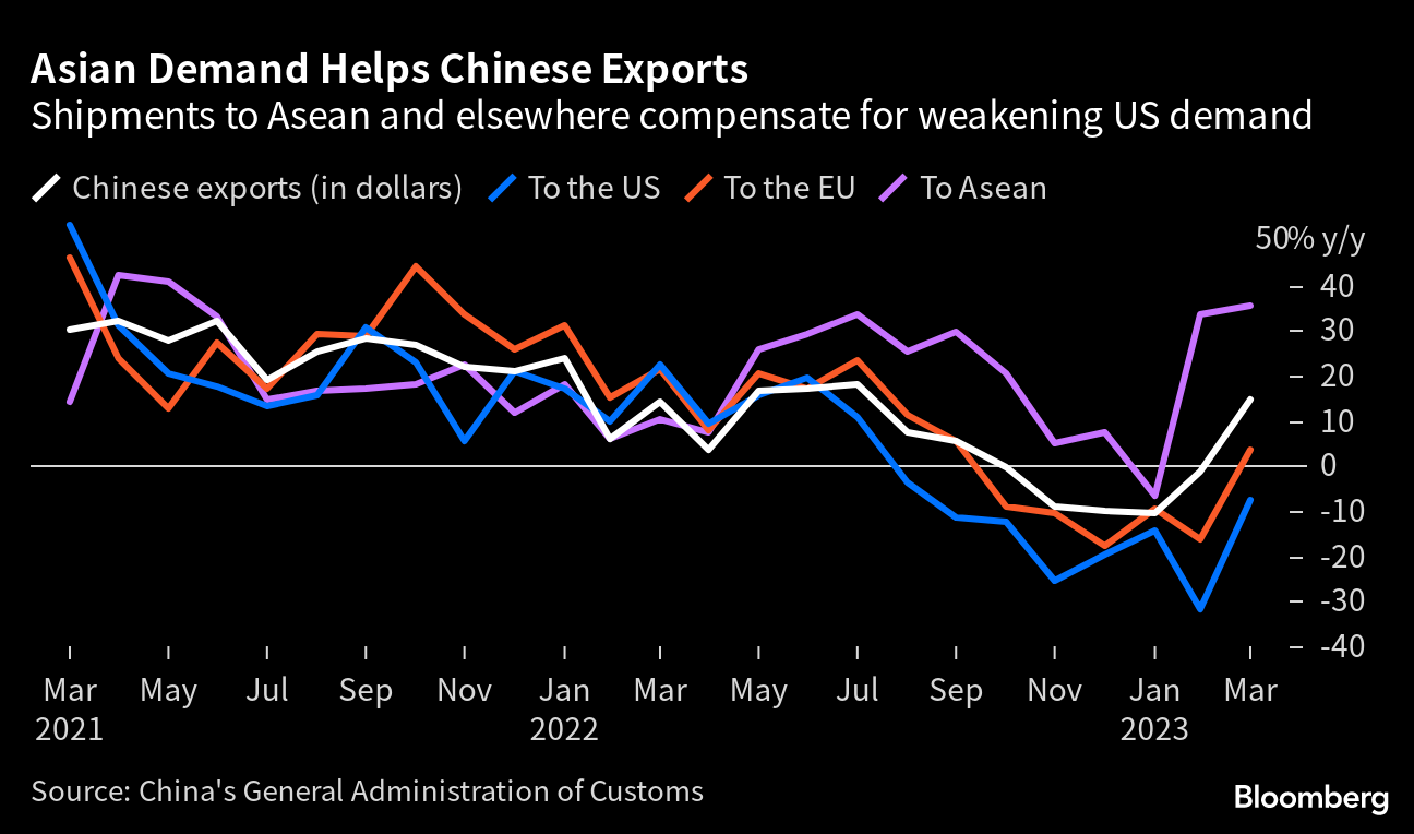 China exports by region