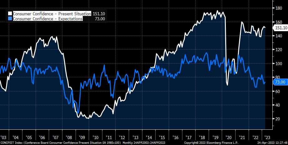Consumer Confidence Expectations vs Present Situation