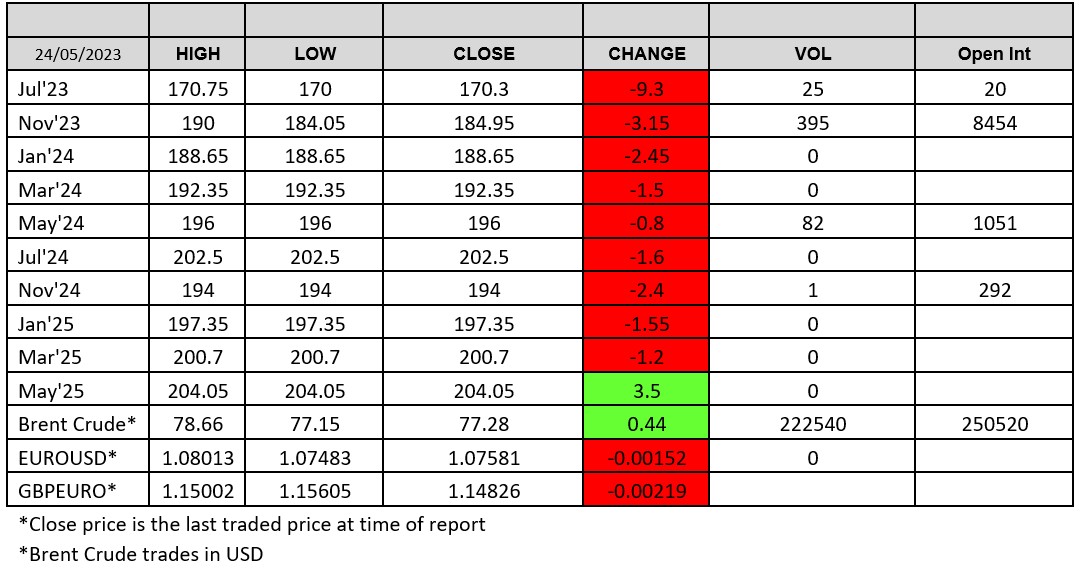 ADMISI London Wheat Report 24.05.23 chart