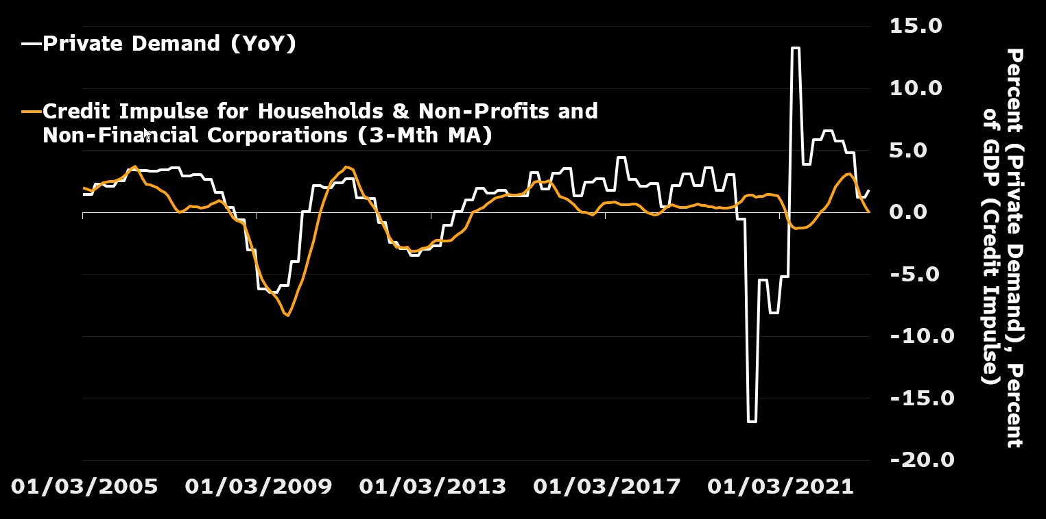 Eurozone Credit Impulse