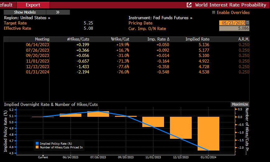 Fed rate expectations by meeting