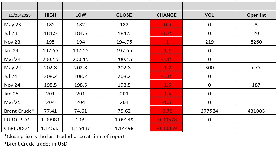 London Wheat Chart 11 April 2023