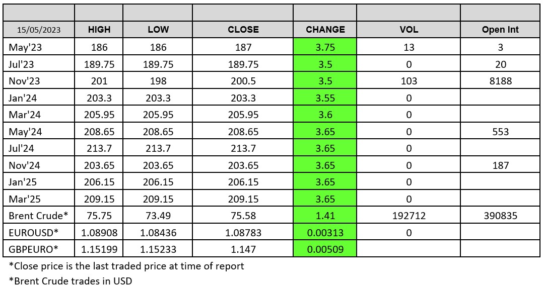 London Wheat Report -Chart-2023-05-15