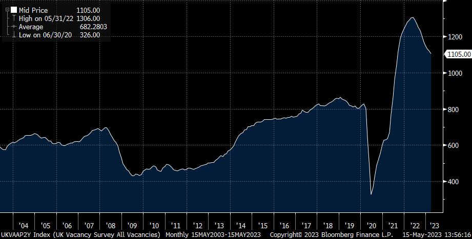 UK Job Vacancies chart