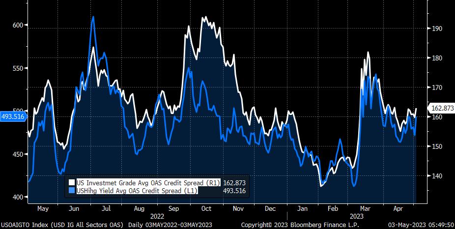 US IG vs HY Average Credit spreads