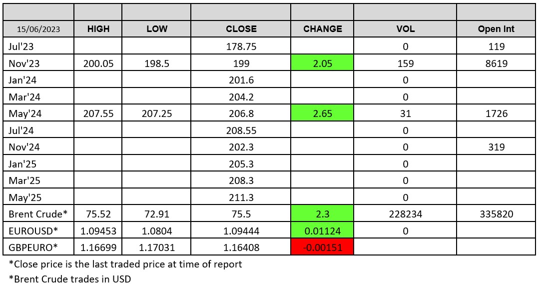 Chart 150623 - London Wheat Report