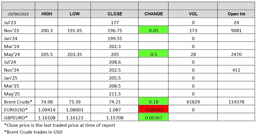 290623 - London Wheat Report chart