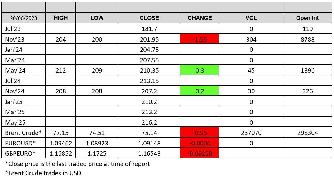 Chart 20 June 2023