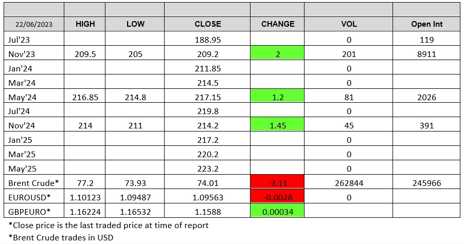 Chart London Wheat Report 22.06.23