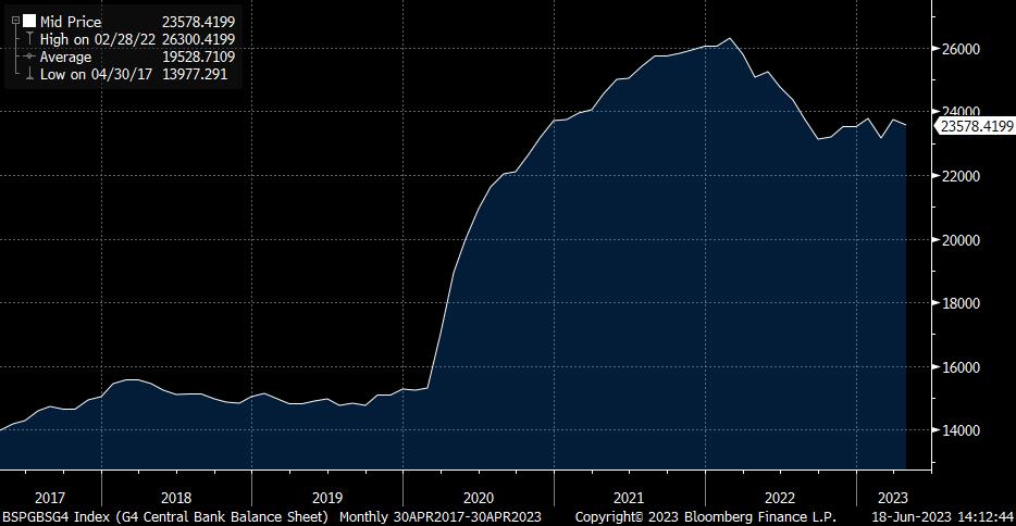 G4 Central banks Balance sheets