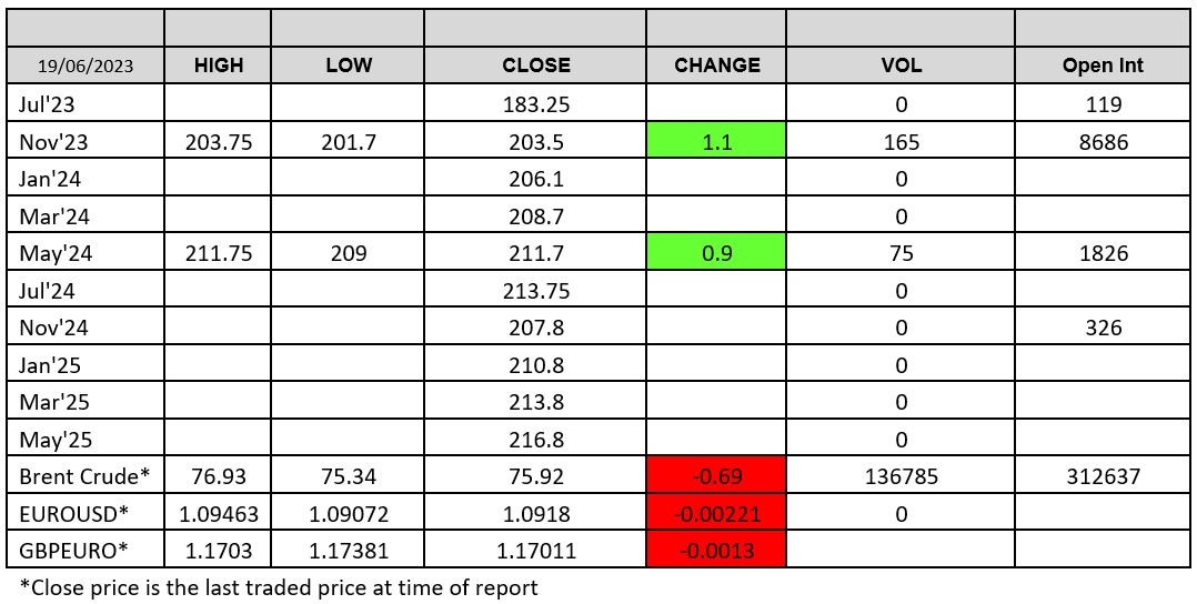 LWR Chart 19 June 2023