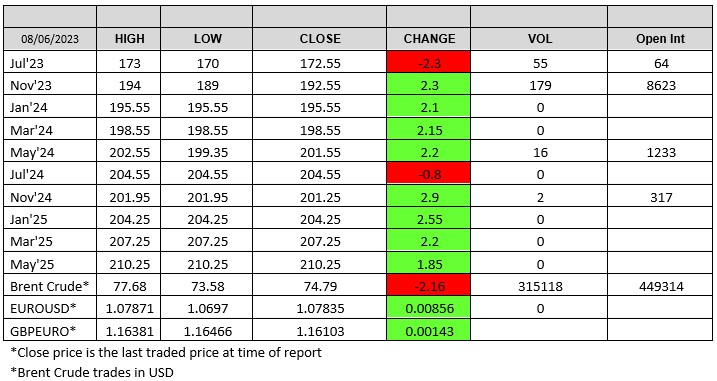 LWR Chart 8 June 2023