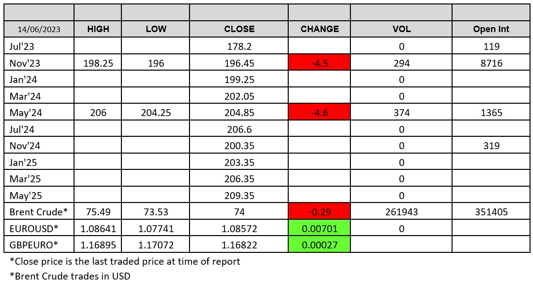 LWR Chart 14 June 2023