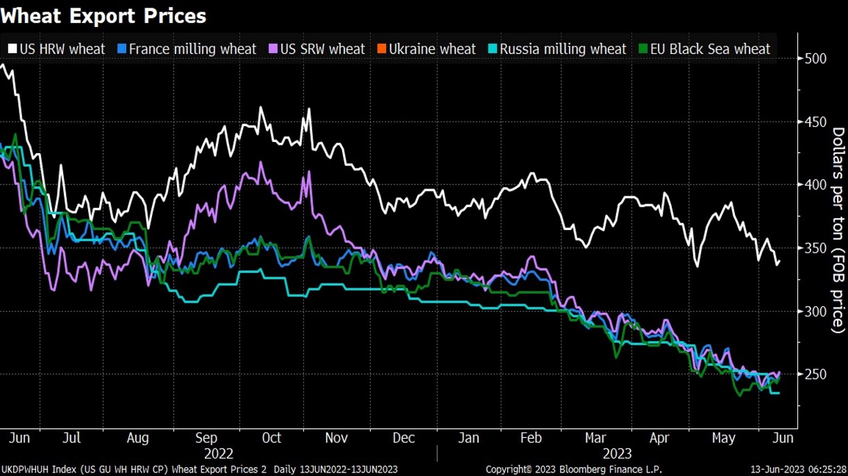 Wheat export prices chart