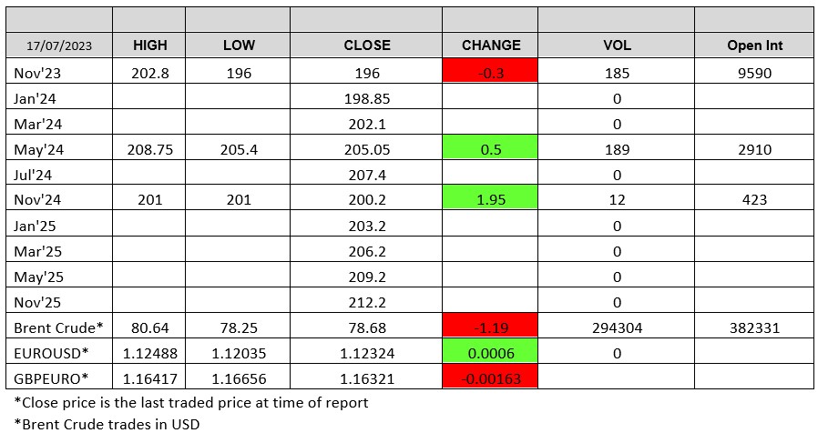 170723 - London Wheat Report chart