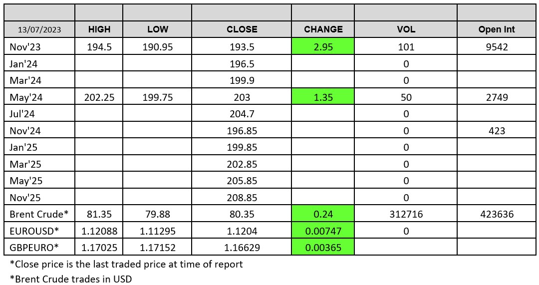 Chart 130723 - London Wheat Report