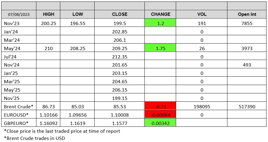Chart ADMISI London Wheat Report 07.08.23