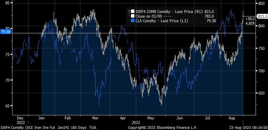 Brent Crude vs. Iron Ore futures