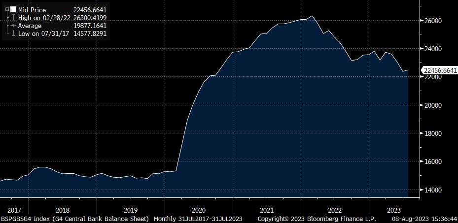 G4 Central banks Balance sheets chart