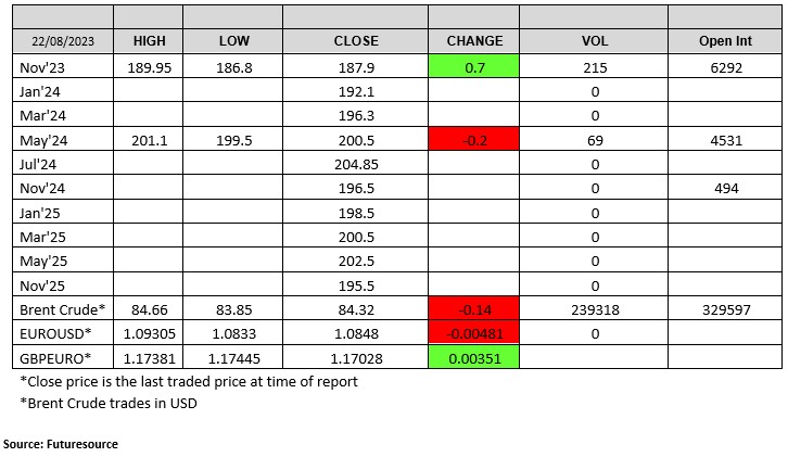 London Wheat Report Chart 22.08.23