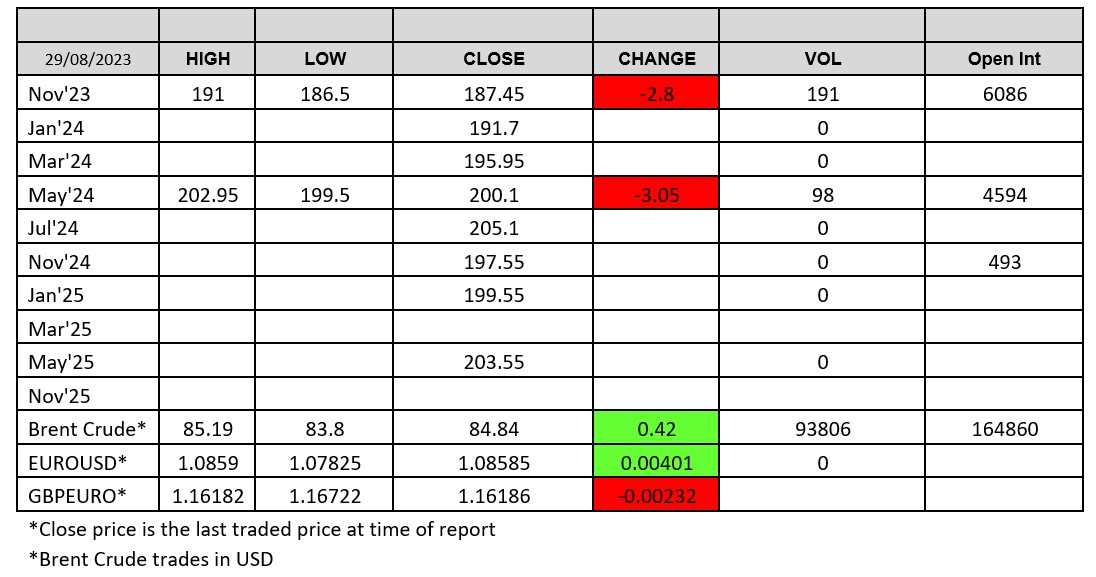 London Wheat Report chart 29 August 2023