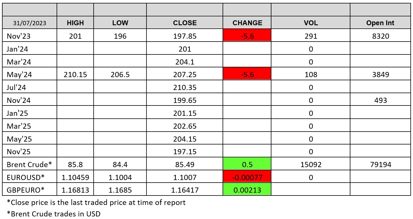 London Wheat Report 31.07.23