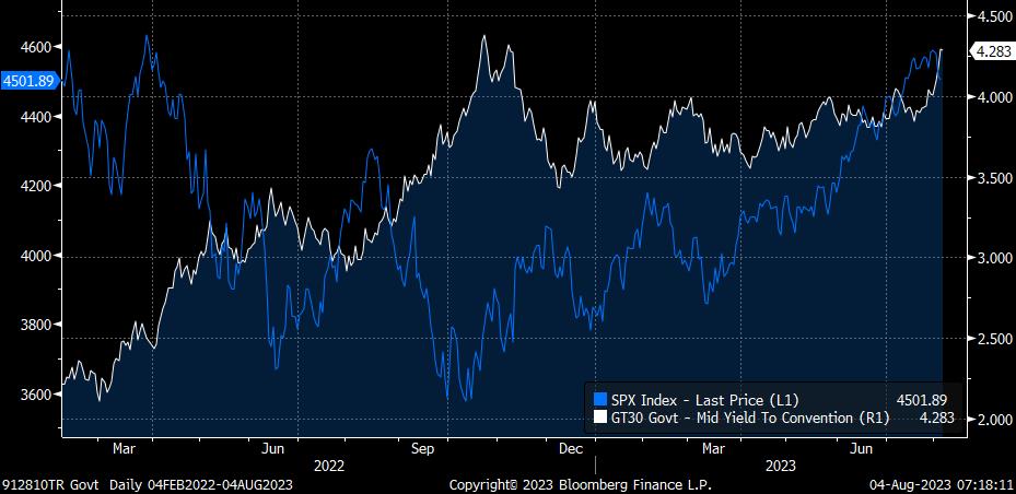Chart - US 30 yr yield vs S&P 500