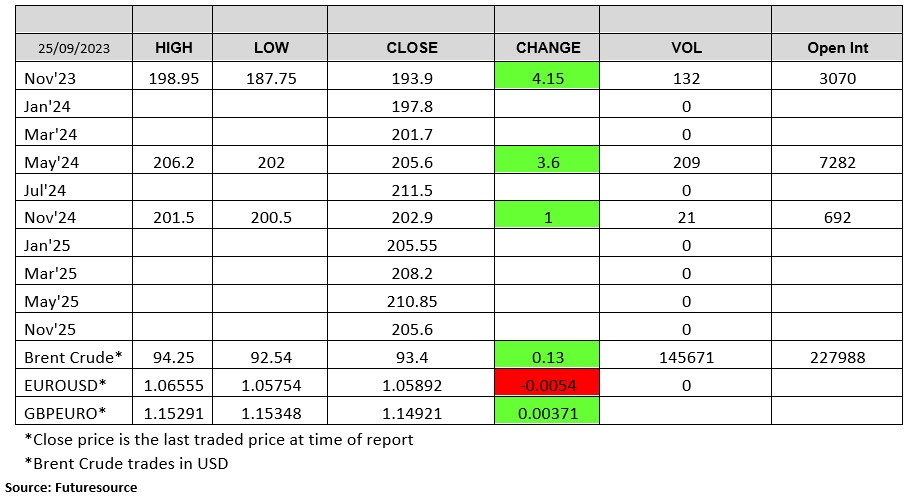 London Wheat Report chart 25 September 2023