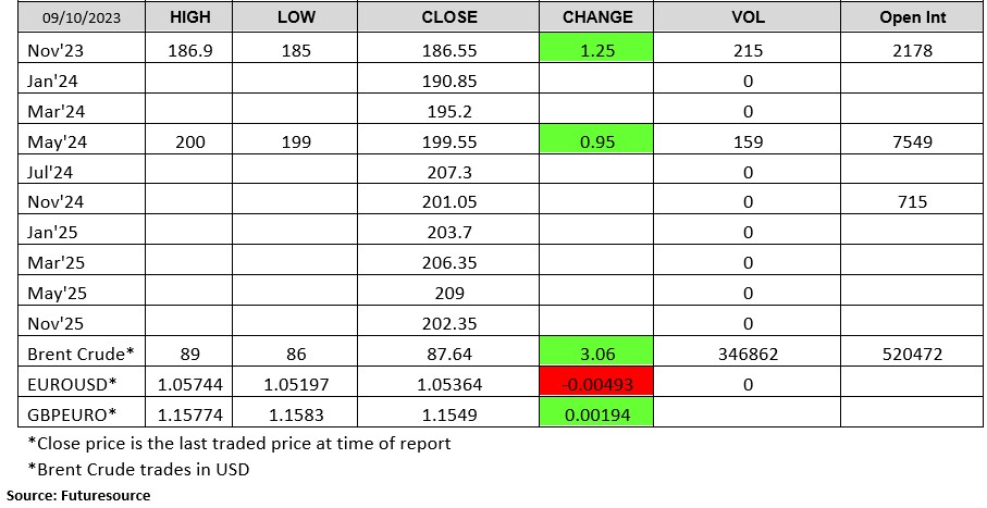 London Wheat Report chart 9 October 2023