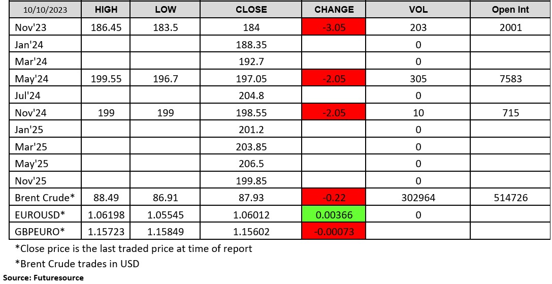 10 October London Wheat Report Chart