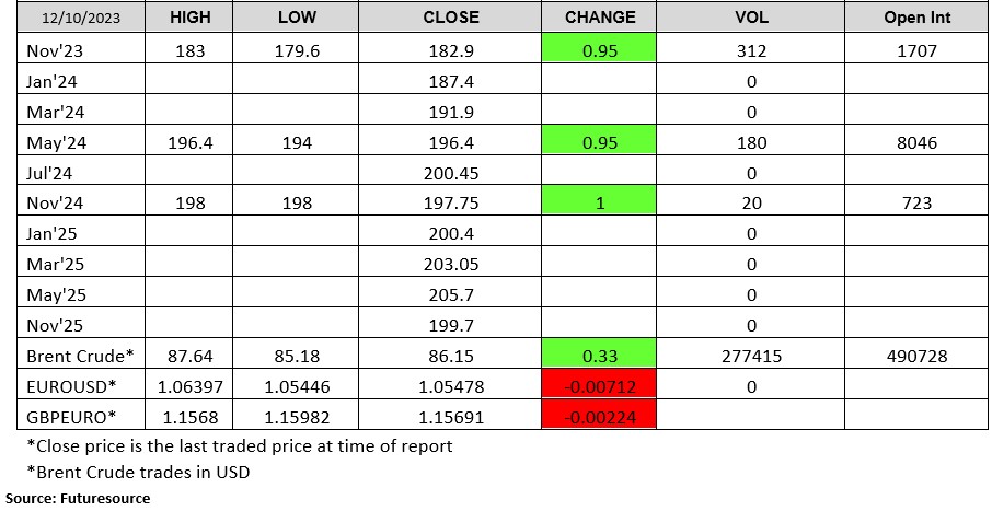 10 Oct London Wheat Report