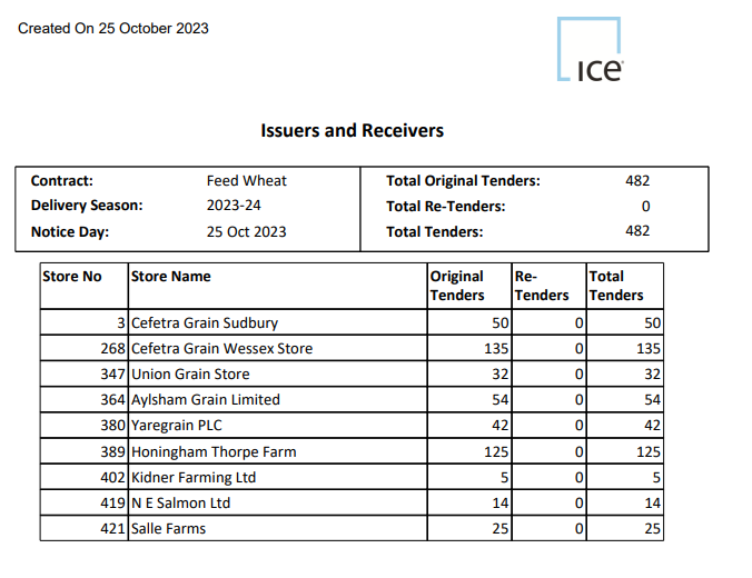 ICE Issuers and Receivers Feed Wheat 2023-24