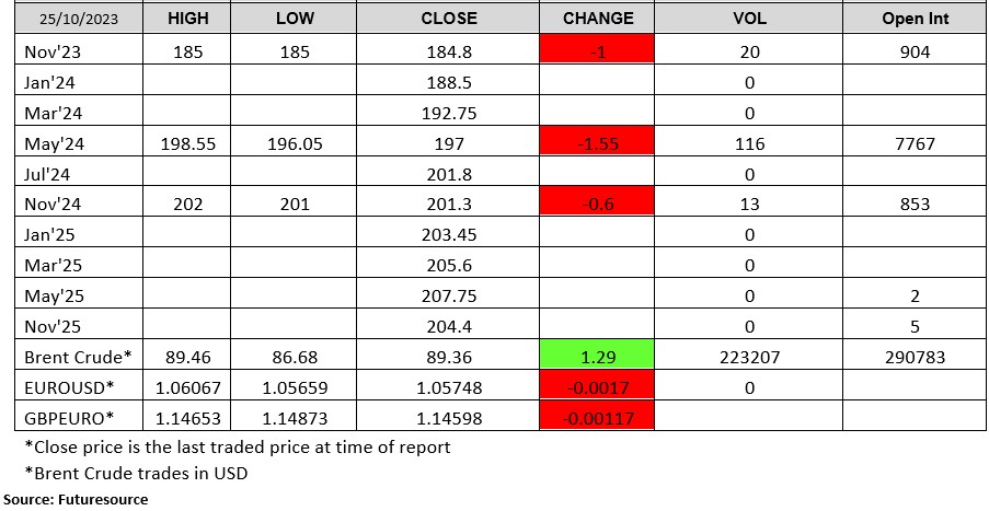 ADMISI London Wheat Chart 25 Oct 2023