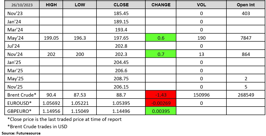 ADMISI London Wheat Chart