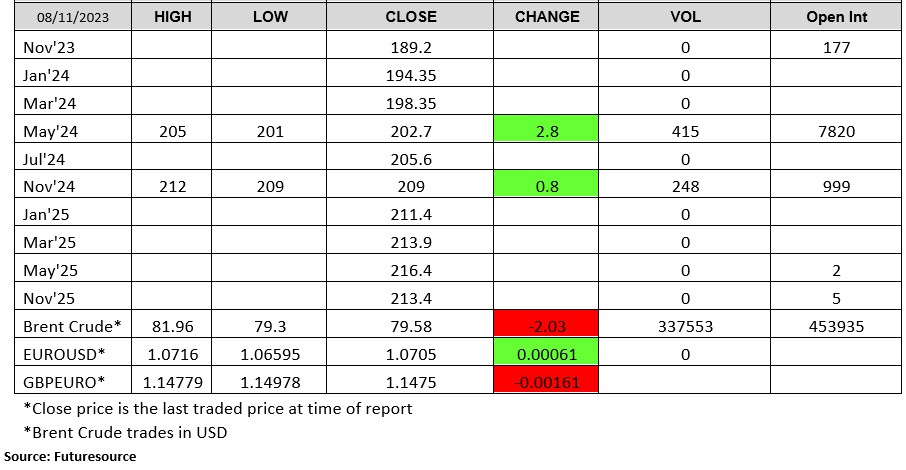 081123- London Wheat Report chart